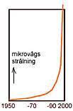 Strålnigs ökningen under slutet av 1900 talet